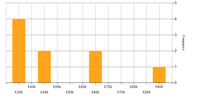 Salary histogram for PowerApps in the North East