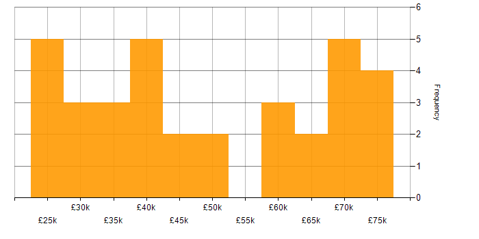 Salary histogram for PowerShell in the North East