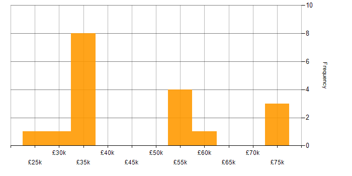 Salary histogram for Presentation Skills in the North East