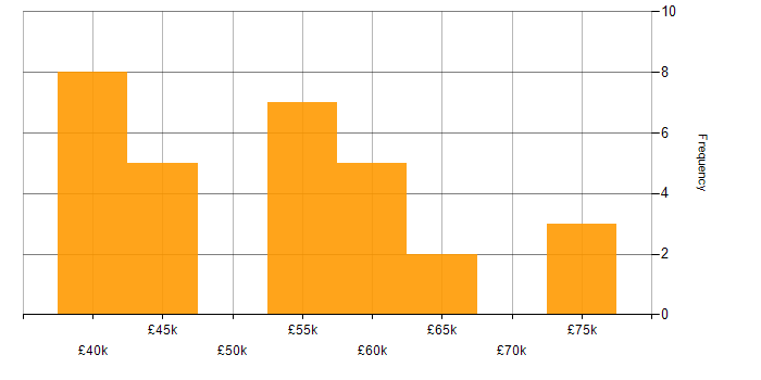 Salary histogram for Product Ownership in the North East