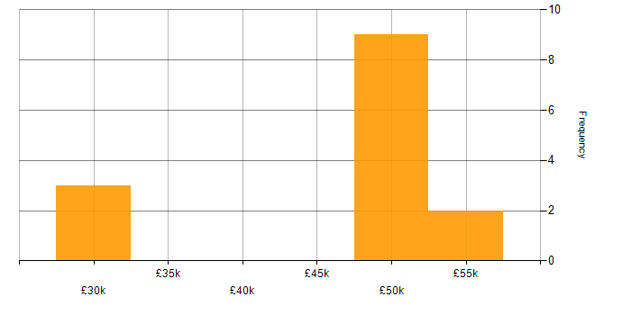 Salary histogram for Resource Management in the North East