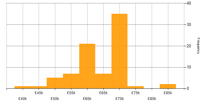 Salary histogram for RESTful in the North East