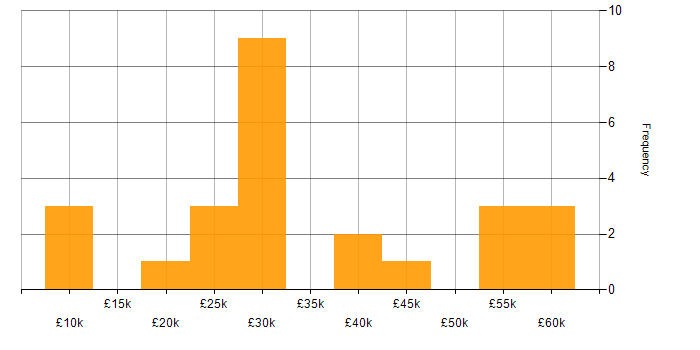 Salary histogram for Self-Motivation in the North East
