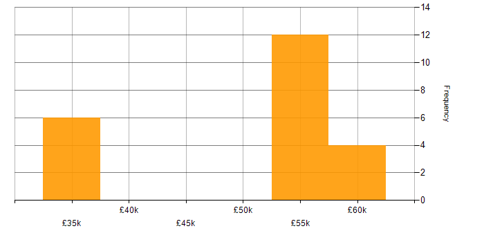 Salary histogram for Senior Embedded Engineer in the North East