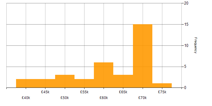 Salary histogram for Serverless in the North East
