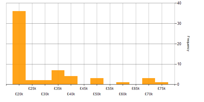 Salary histogram for Service Delivery in the North East