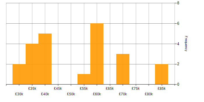 Salary histogram for ServiceNow in the North East