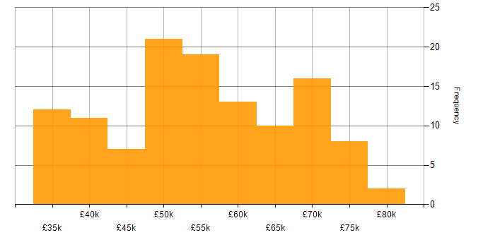 Salary histogram for Software Engineering in the North East