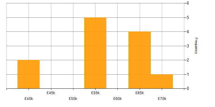 Salary histogram for SOLID in the North East