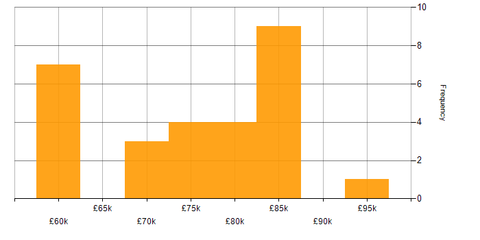 Salary histogram for Solutions Architect in the North East