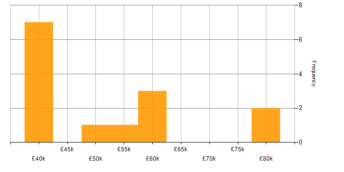 Salary histogram for Splunk in the North East