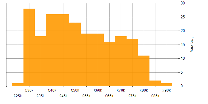 Salary histogram for SQL in the North East