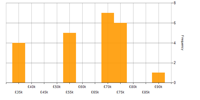 Salary histogram for Strategic Thinking in the North East