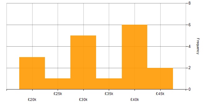 Salary histogram for Technical Support in the North East