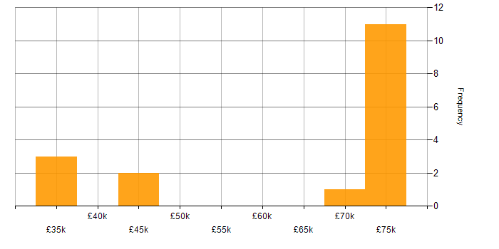 Salary histogram for Technology Roadmap in the North East