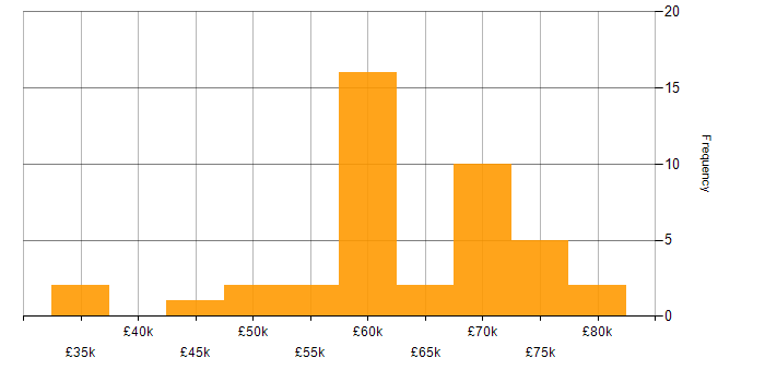 Salary histogram for Terraform in the North East
