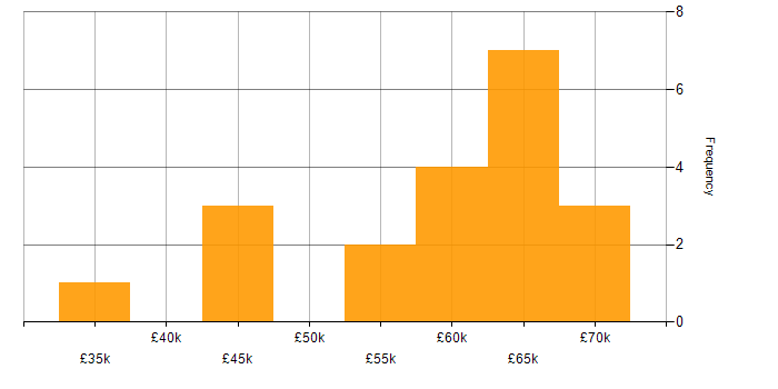 Salary histogram for Test Automation in the North East