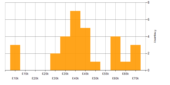 Salary histogram for Web Development in the North East