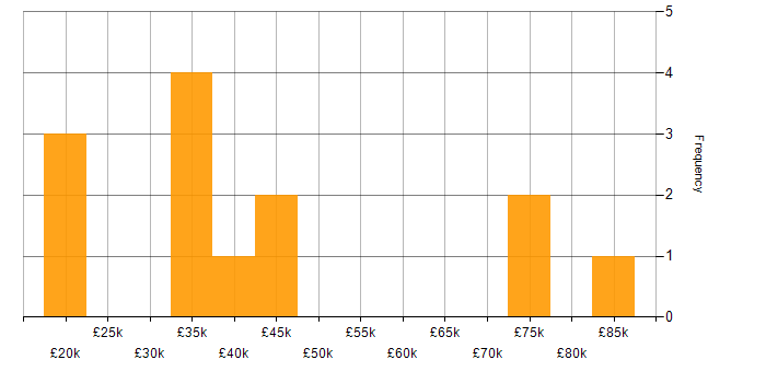 Salary histogram for Wireless in the North East