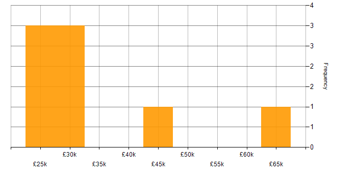 Salary histogram for Self-Motivation in North London