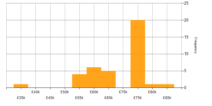 Salary histogram for (ISC)2 CCSP in the North of England