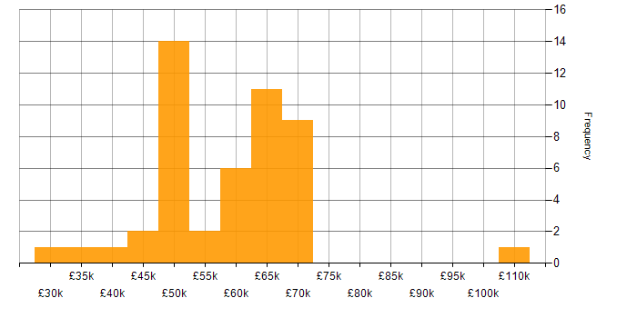 Salary histogram for .NET Software Engineer in the North of England