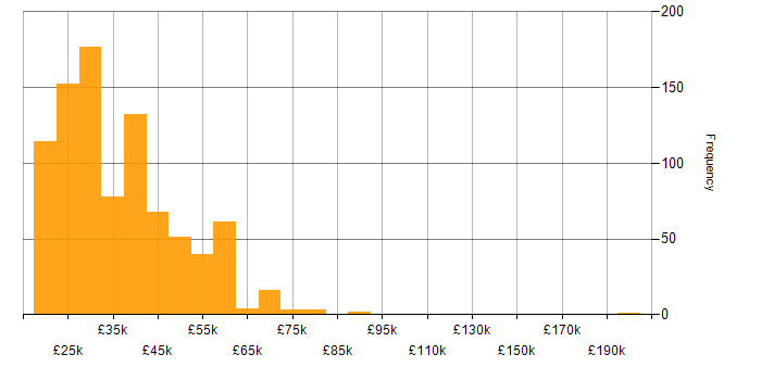 Salary histogram for Active Directory in the North of England