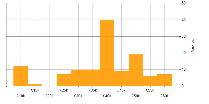 Salary histogram for Advertising in the North of England