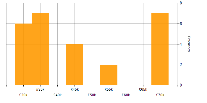 Salary histogram for Ajax in the North of England