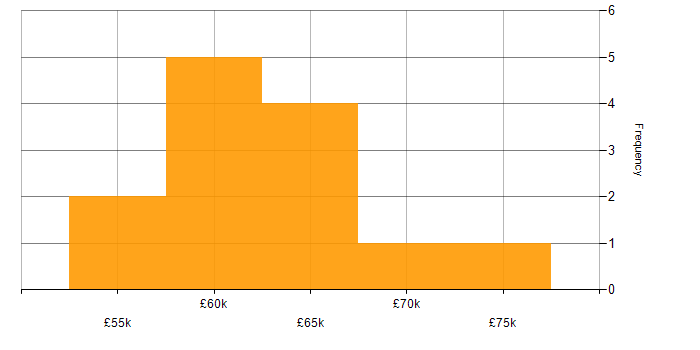 Salary histogram for Amazon EKS in the North of England