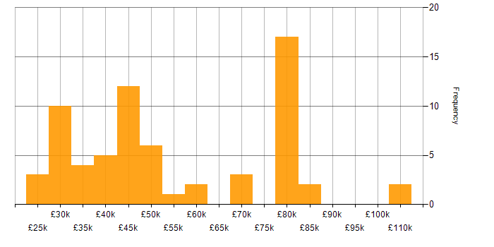 Salary histogram for Amazon RDS in the North of England