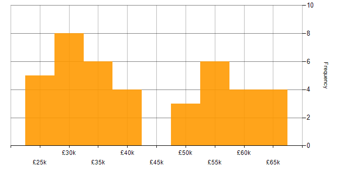 Salary histogram for Analytical Mindset in the North of England