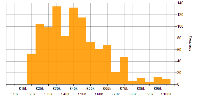 Salary histogram for Analytical Skills in the North of England