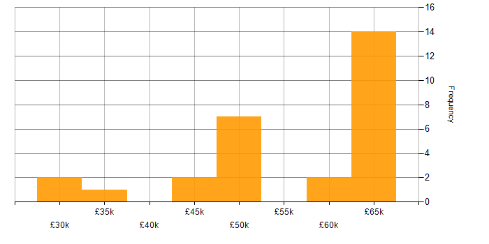 Salary histogram for Angular Developer in the North of England