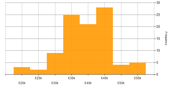 Salary histogram for Applications Support in the North of England
