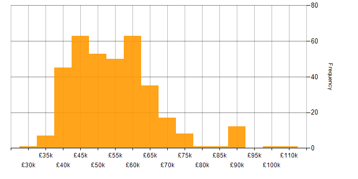 Salary histogram for ASP.NET in the North of England