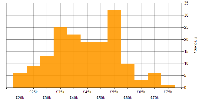 Salary histogram for Automotive in the North of England