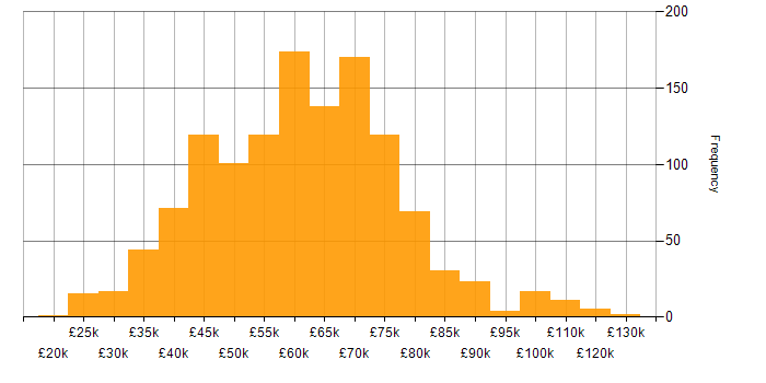 Salary histogram for AWS in the North of England