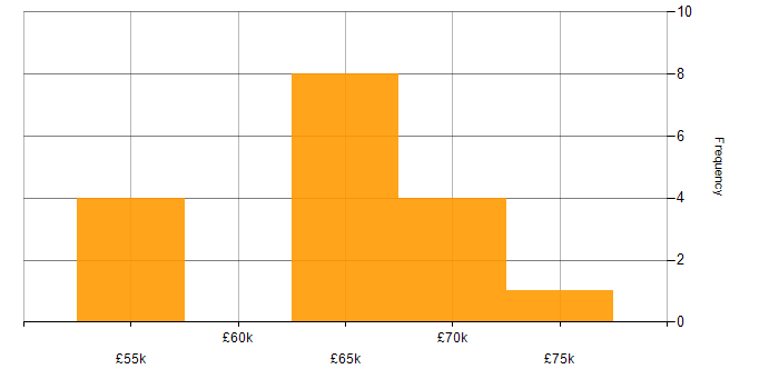Salary histogram for Azure App Service in the North of England