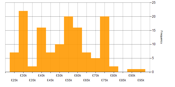 Salary histogram for Azure Certification in the North of England