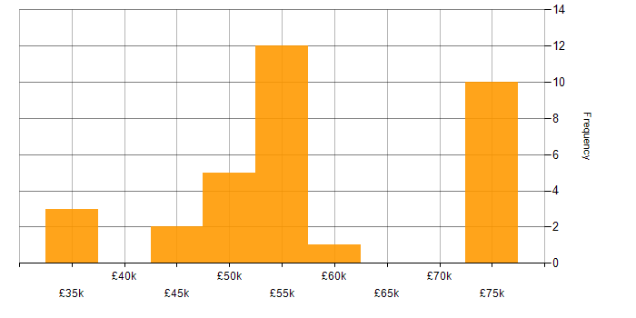 Salary histogram for Azure Sentinel in the North of England