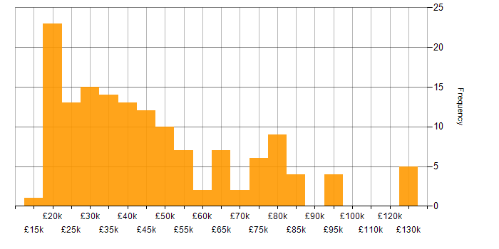 Salary histogram for B2B in the North of England