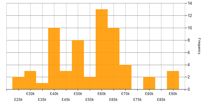 Salary histogram for Bash in the North of England