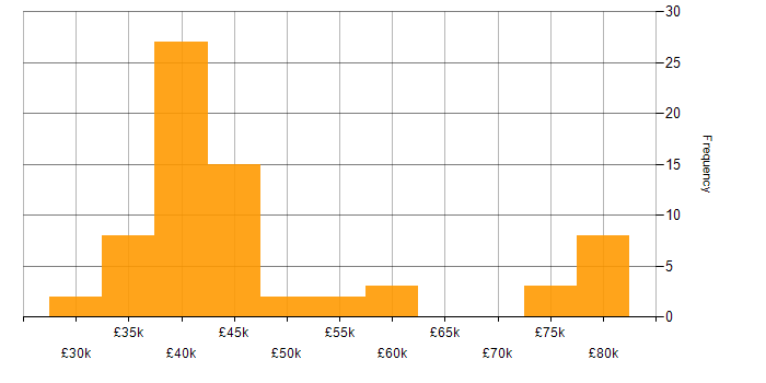 Salary histogram for BGP in the North of England