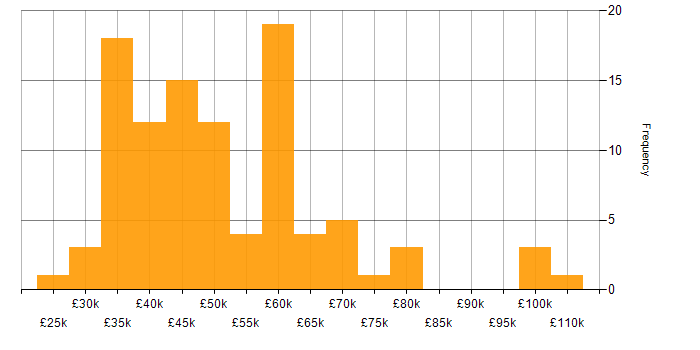 Salary histogram for Budgeting in the North of England