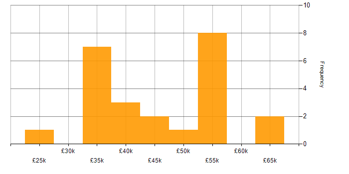 Salary histogram for Budgeting and Forecasting in the North of England