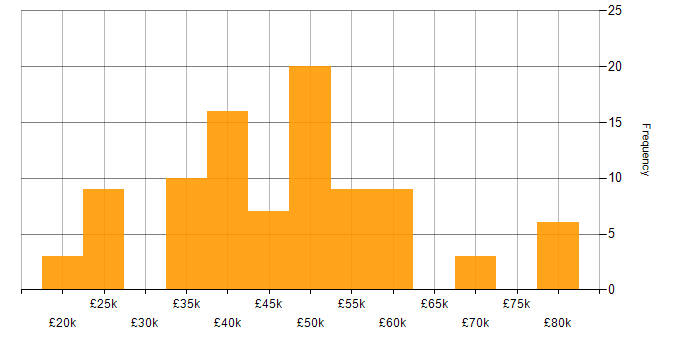 Salary histogram for Business Continuity in the North of England