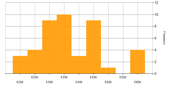 Salary histogram for Business Intelligence Analyst in the North of England