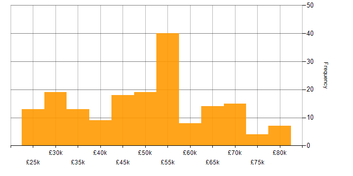 Salary histogram for Business Manager in the North of England