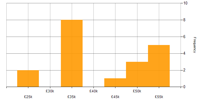Salary histogram for BusinessObjects in the North of England